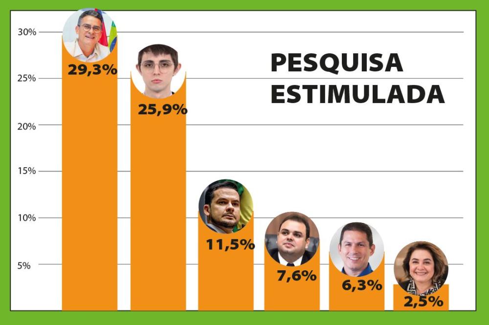 David Almeida dispara nas intenções de voto para prefeito de Manaus, aponta Paraná Pesquisas